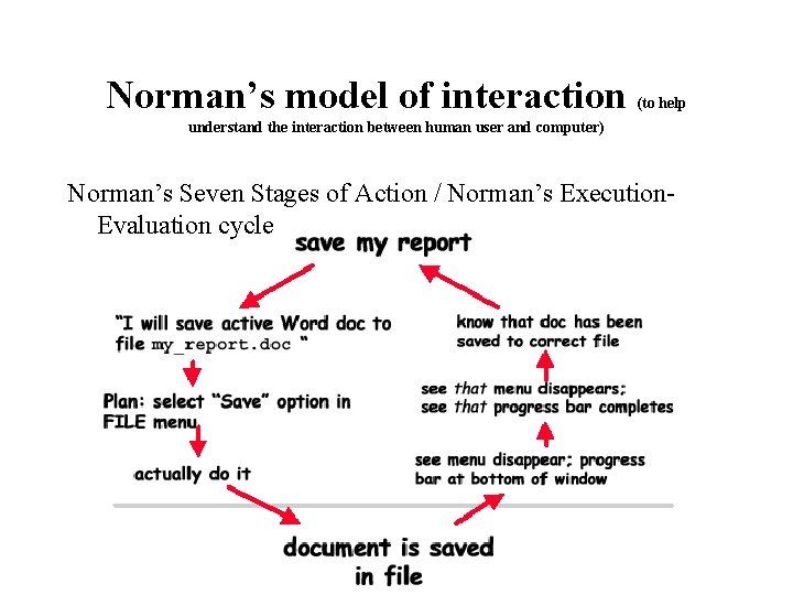 Norman’s model of interaction (to help understand the interaction between human user and computer)
