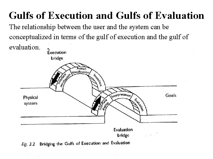 Gulfs of Execution and Gulfs of Evaluation The relationship between the user and the