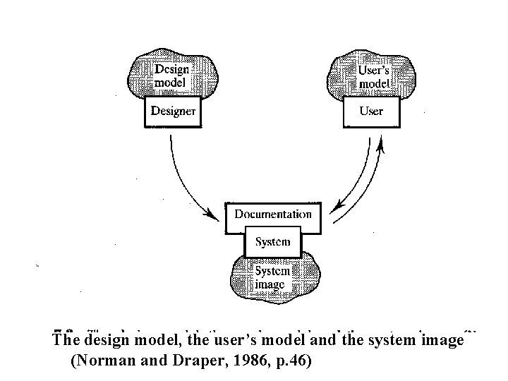 The design model, the user’s model and the system image (Norman and Draper, 1986,
