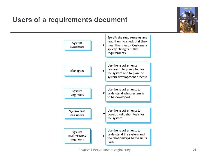 Users of a requirements document Chapter 4 Requirements engineering 21 