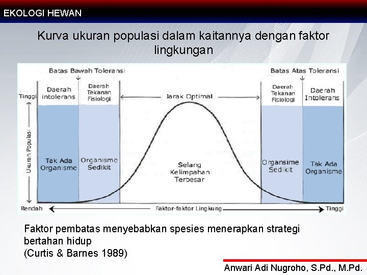 EKOLOGI HEWAN Kurva ukuran populasi dalam kaitannya dengan faktor lingkungan Faktor pembatas menyebabkan spesies