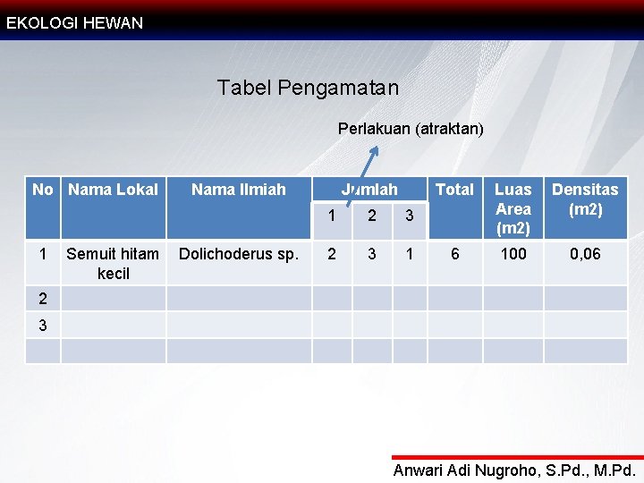 EKOLOGI HEWAN Tabel Pengamatan Perlakuan (atraktan) No Nama Lokal 1 Semuit hitam kecil Nama