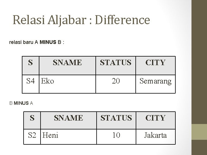 Relasi Aljabar : Difference relasi baru A MINUS B : S SNAME S 4