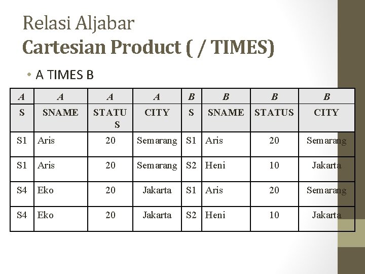 Relasi Aljabar Cartesian Product ( / TIMES) • A TIMES B A A B