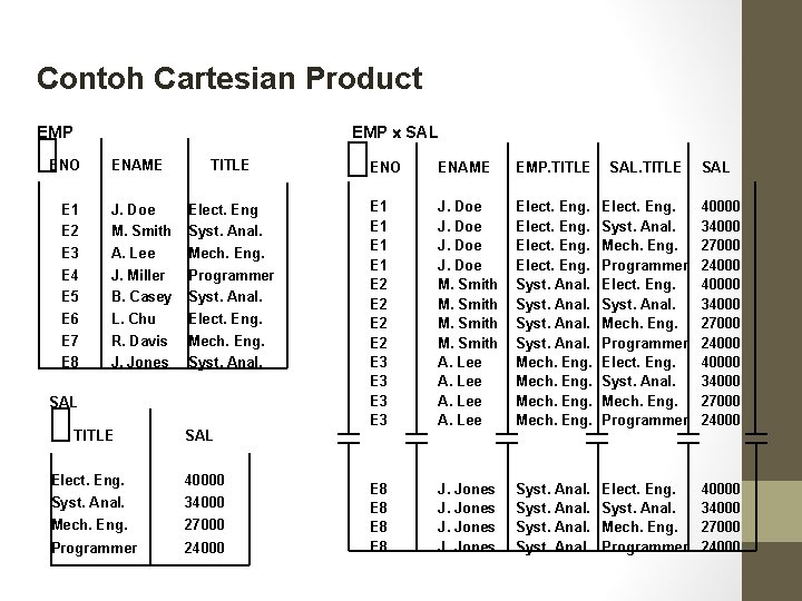 Contoh Cartesian Product EMP SAL EMP ENO ENAME TITLE E 1 J. Doe Elect.