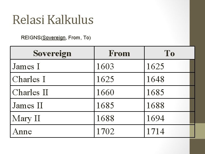 Relasi Kalkulus REIGNS(Sovereign, From, To) Sovereign James I Charles II James II Mary II