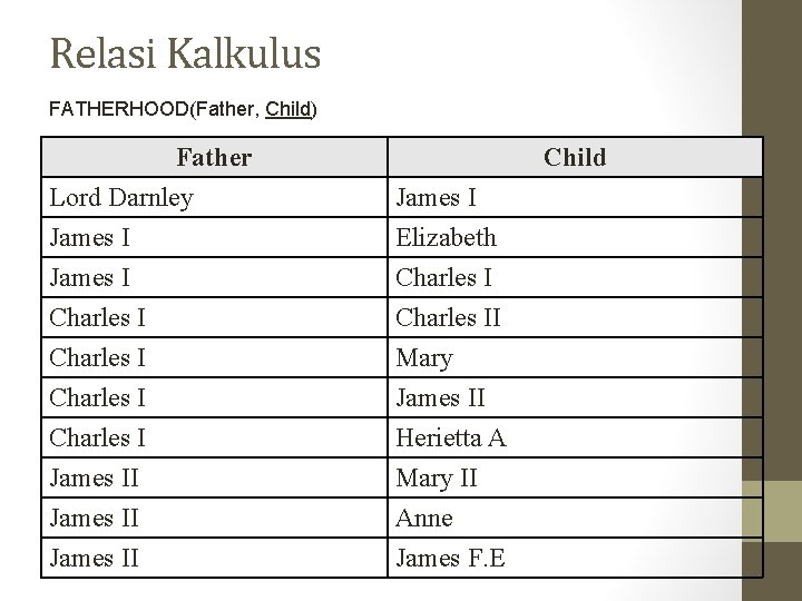 Relasi Kalkulus FATHERHOOD(Father, Child) Father Lord Darnley James I Child James I Elizabeth Charles