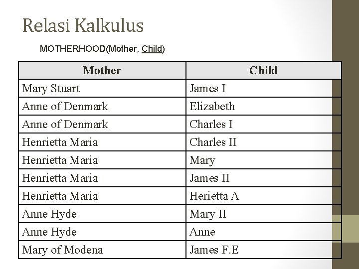 Relasi Kalkulus MOTHERHOOD(Mother, Child) Mother Child Mary Stuart Anne of Denmark James I Elizabeth