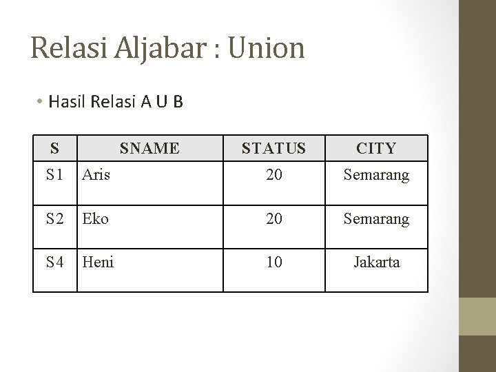 Relasi Aljabar : Union • Hasil Relasi A U B S SNAME STATUS CITY