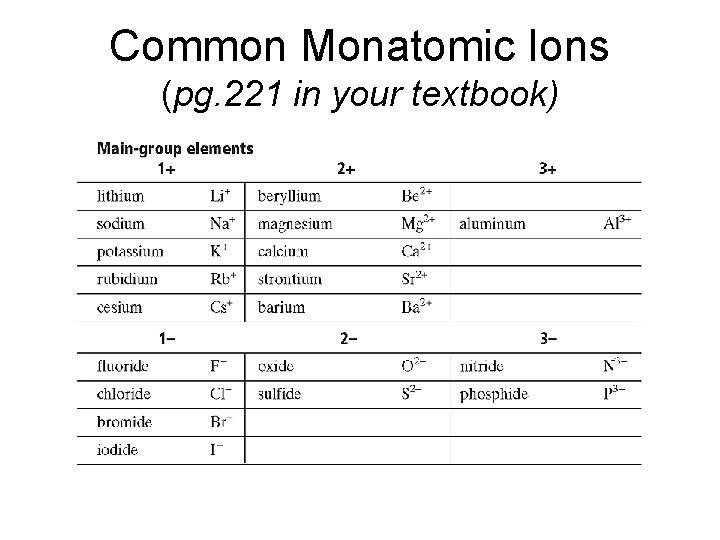 Common Monatomic Ions (pg. 221 in your textbook) 