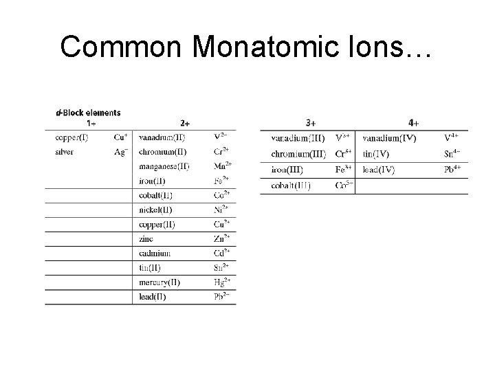 Common Monatomic Ions… 