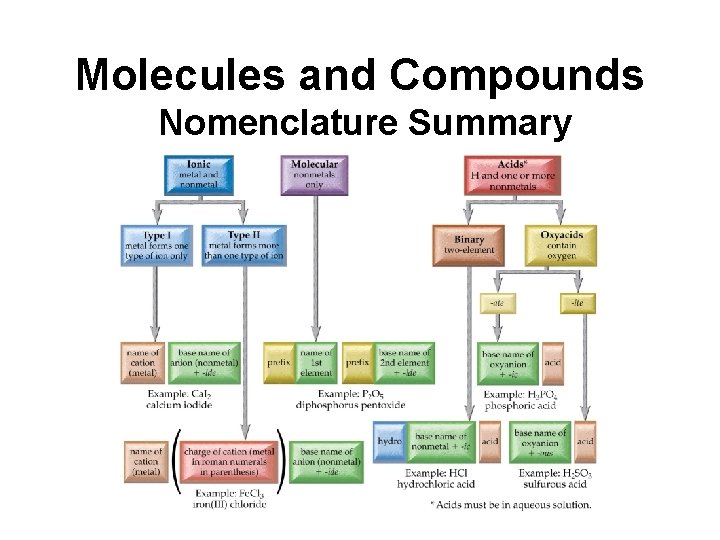 Molecules and Compounds Nomenclature Summary 