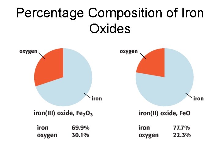 Percentage Composition of Iron Oxides 