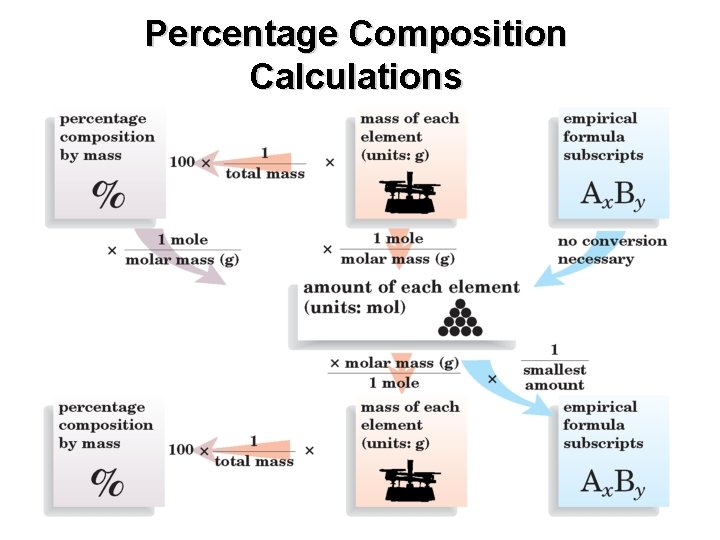 Percentage Composition Calculations 