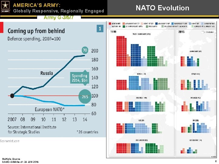 AMERICA’S ARMY: UNCLASS/FOUO Globally Responsive, Regionally Engaged NATO Evolution Army G-3/5/7 Multiple Source DAMO-SSW/As