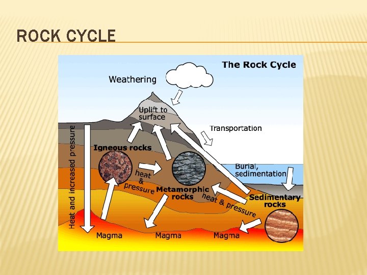 ROCK CYCLE 