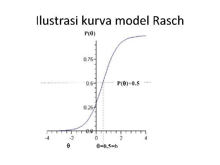 Ilustrasi kurva model Rasch 