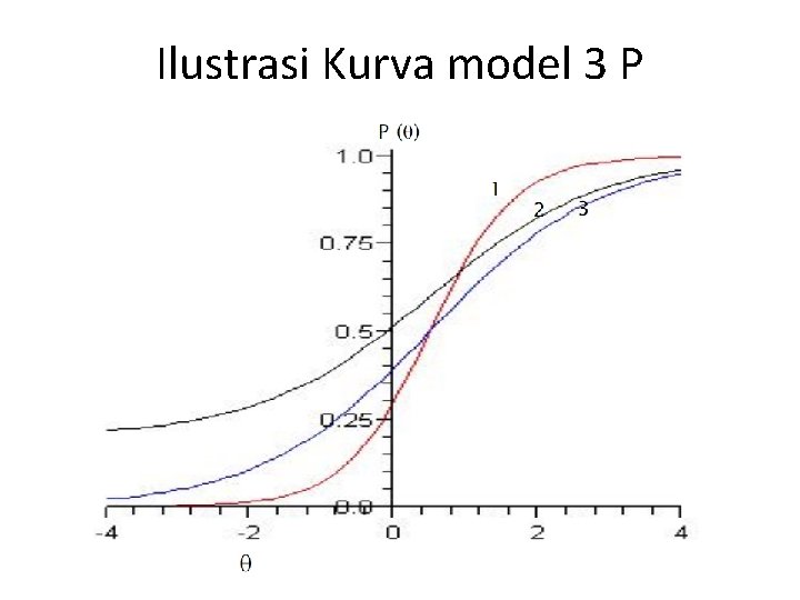 Ilustrasi Kurva model 3 P 