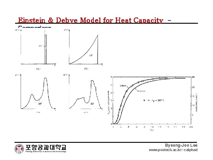 Einstein & Debye Model for Heat Capacity – Comparison Byeong-Joo Lee www. postech. ac.