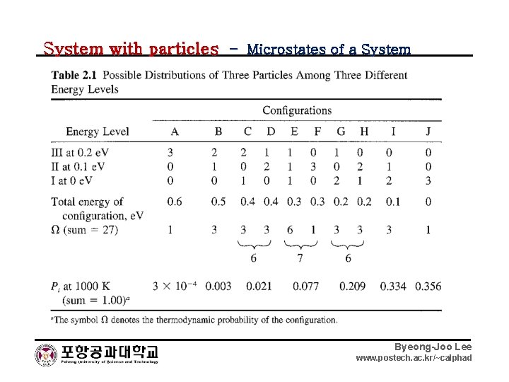 System with particles – Microstates of a System Byeong-Joo Lee www. postech. ac. kr/~calphad