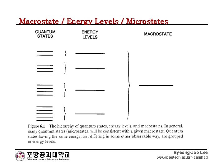 Macrostate / Energy Levels / Microstates Byeong-Joo Lee www. postech. ac. kr/~calphad 