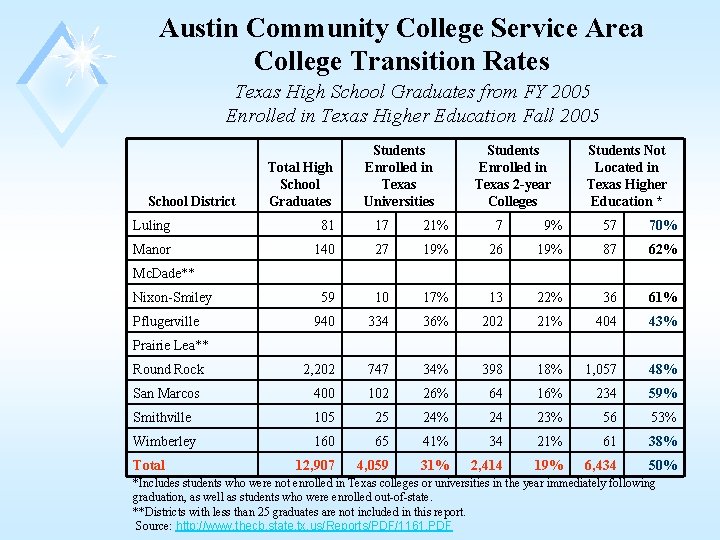 Austin Community College Service Area College Transition Rates Texas High School Graduates from FY