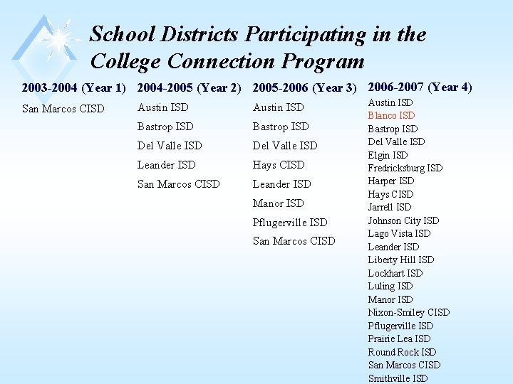 School Districts Participating in the College Connection Program 2003 -2004 (Year 1) 2004 -2005
