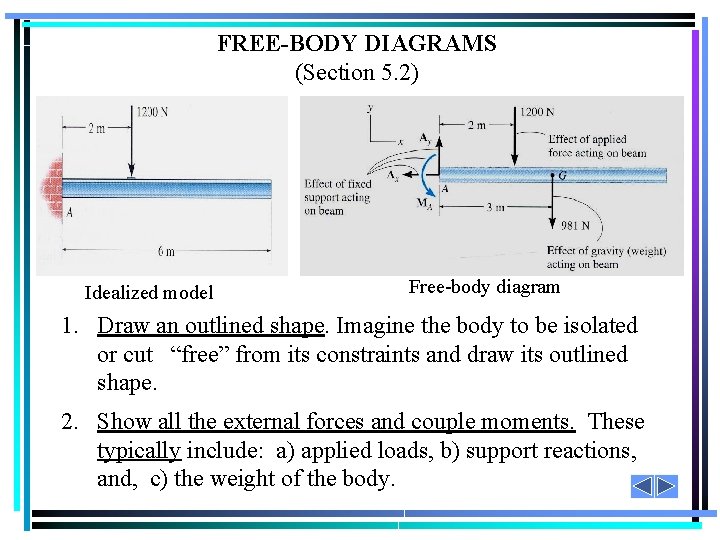 FREE-BODY DIAGRAMS (Section 5. 2) Idealized model Free-body diagram 1. Draw an outlined shape.
