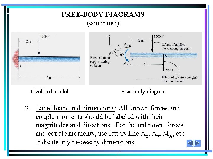 FREE-BODY DIAGRAMS (continued) Idealized model Free-body diagram 3. Label loads and dimensions: All known