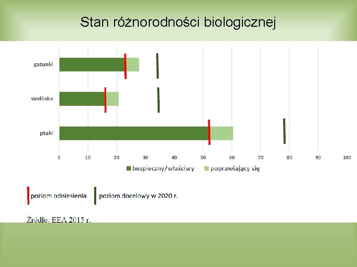 Stan różnorodności biologicznej 