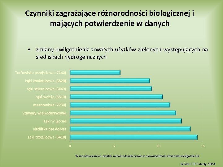 Czynniki zagrażające różnorodności biologicznej i mających potwierdzenie w danych • zmiany uwilgotnienia trwałych użytków