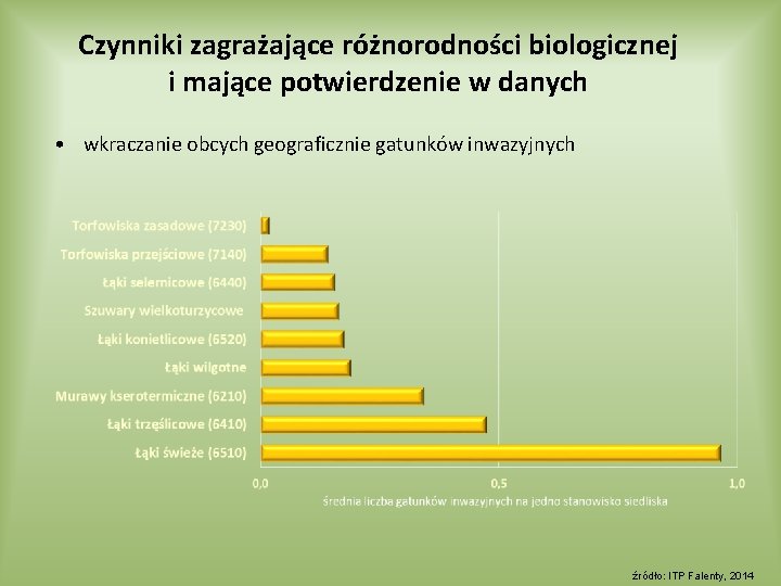 Czynniki zagrażające różnorodności biologicznej i mające potwierdzenie w danych • wkraczanie obcych geograficznie gatunków