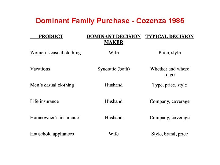 Dominant Family Purchase - Cozenza 1985 