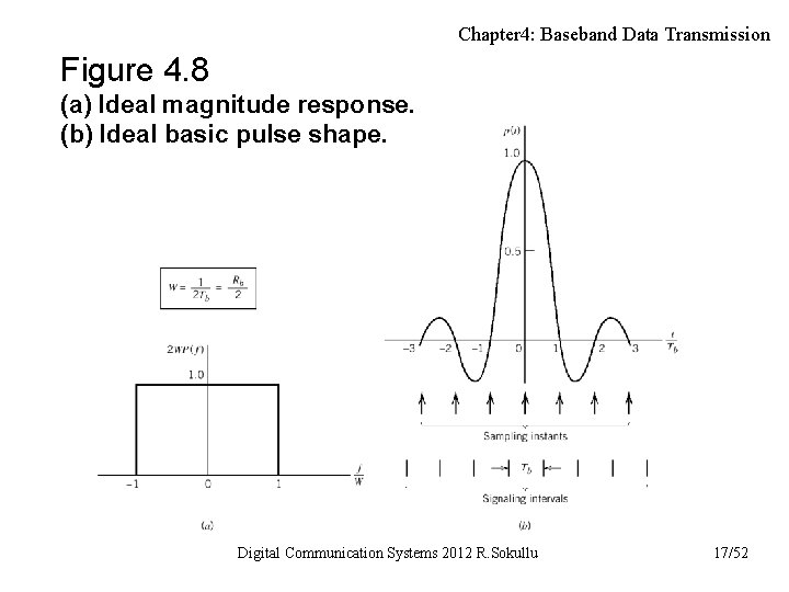 Chapter 4: Baseband Data Transmission Figure 4. 8 (a) Ideal magnitude response. (b) Ideal