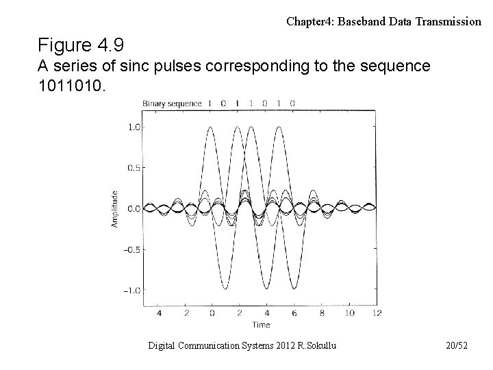 Chapter 4: Baseband Data Transmission Figure 4. 9 A series of sinc pulses corresponding Chapter 4: Baseband Data Transmission Figure 4. 9 A series of sinc pulses corresponding