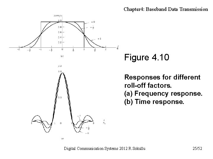 Chapter 4: Baseband Data Transmission Figure 4. 10 Responses for different roll-off factors. (a) Chapter 4: Baseband Data Transmission Figure 4. 10 Responses for different roll-off factors. (a)