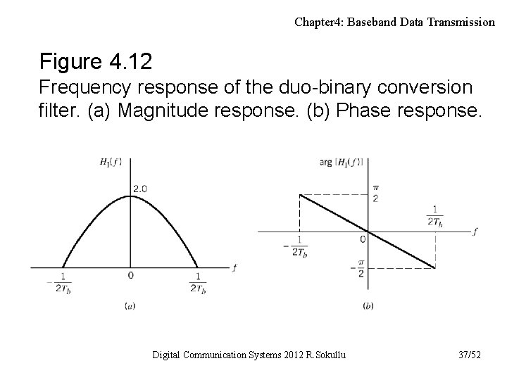Chapter 4: Baseband Data Transmission Figure 4. 12 Frequency response of the duo-binary conversion