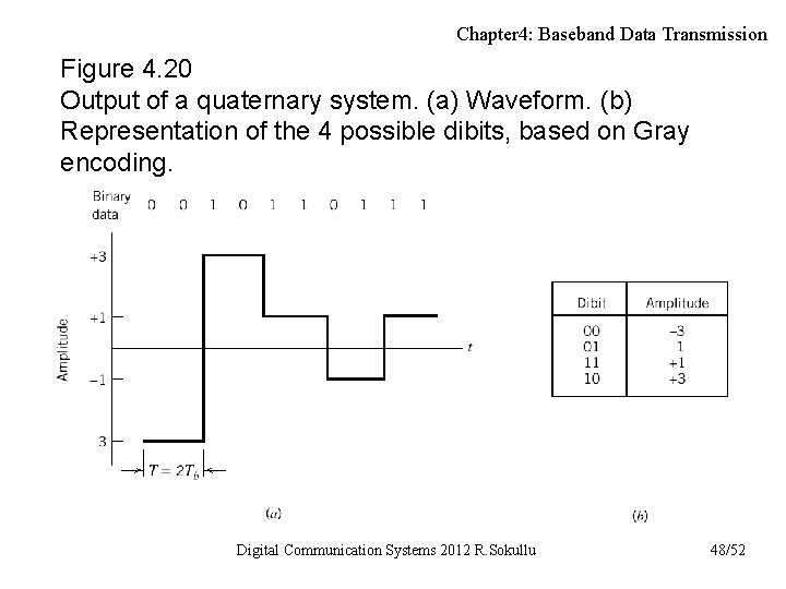 Chapter 4: Baseband Data Transmission Figure 4. 20 Output of a quaternary system. (a)