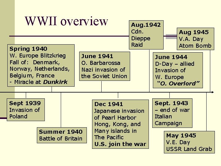 WWII overview Spring 1940 W. Europe Blitzkrieg Fall of: Denmark, Norway, Netherlands, Belgium, France