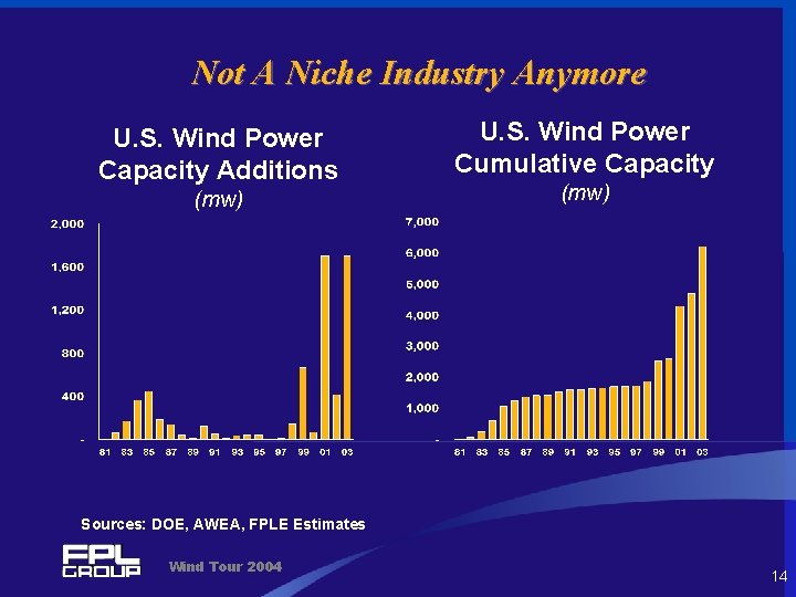 Not A Niche Industry Anymore U. S. Wind Power Capacity Additions (mw) U. S.