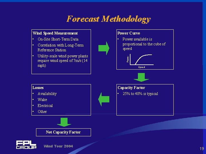 Forecast Methodology Power Curve • On-Site Short-Term Data • Correlation with Long-Term Reference Station