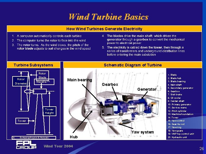 Wind Turbine Basics How Wind Turbines Generate Electricity Schematic Diagram of Turbine Subsystems Rotor