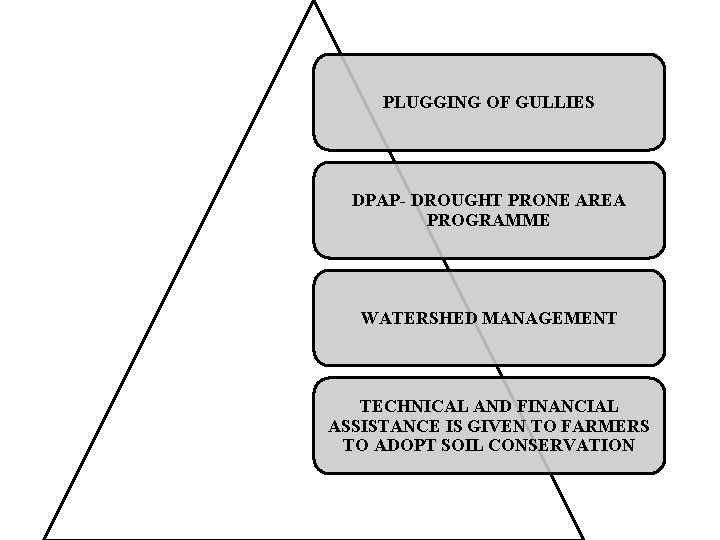 PLUGGING OF GULLIES DPAP- DROUGHT PRONE AREA PROGRAMME WATERSHED MANAGEMENT TECHNICAL AND FINANCIAL ASSISTANCE