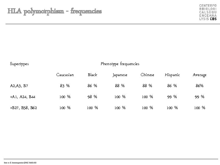 HLA polymorphism - frequencies Supertypes Phenotype frequencies Caucasian Black Japanese Chinese Hispanic Average A