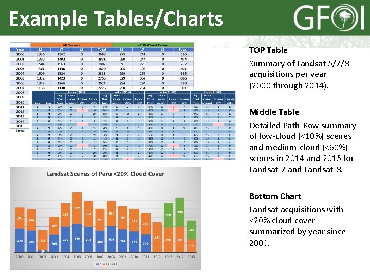 Example Tables/Charts TOP Table Summary of Landsat 5/7/8 acquisitions per year (2000 through 2014).