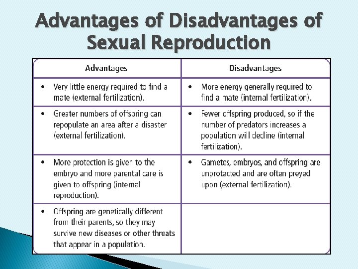 Advantages of Disadvantages of Sexual Reproduction  Advantages of Disadvantages of Sexual Reproduction