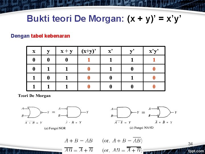 Bukti teori De Morgan: (x + y)’ = x’y’ Dengan tabel kebenaran x y