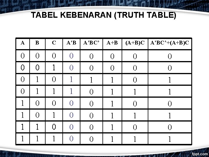 TABEL KEBENARAN (TRUTH TABLE) A B C A’BC’ A+B 0 0 1 1 0