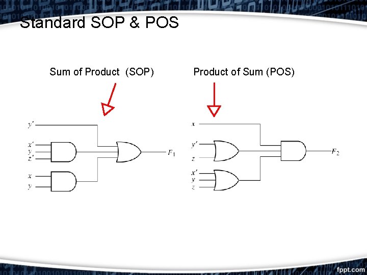 Standard SOP & POS Sum of Product (SOP) Product of Sum (POS) 