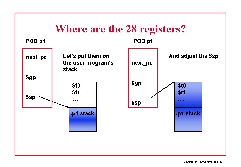 Where are the 28 registers? PCB p 1 next_pc PCB p 1 Let’s put